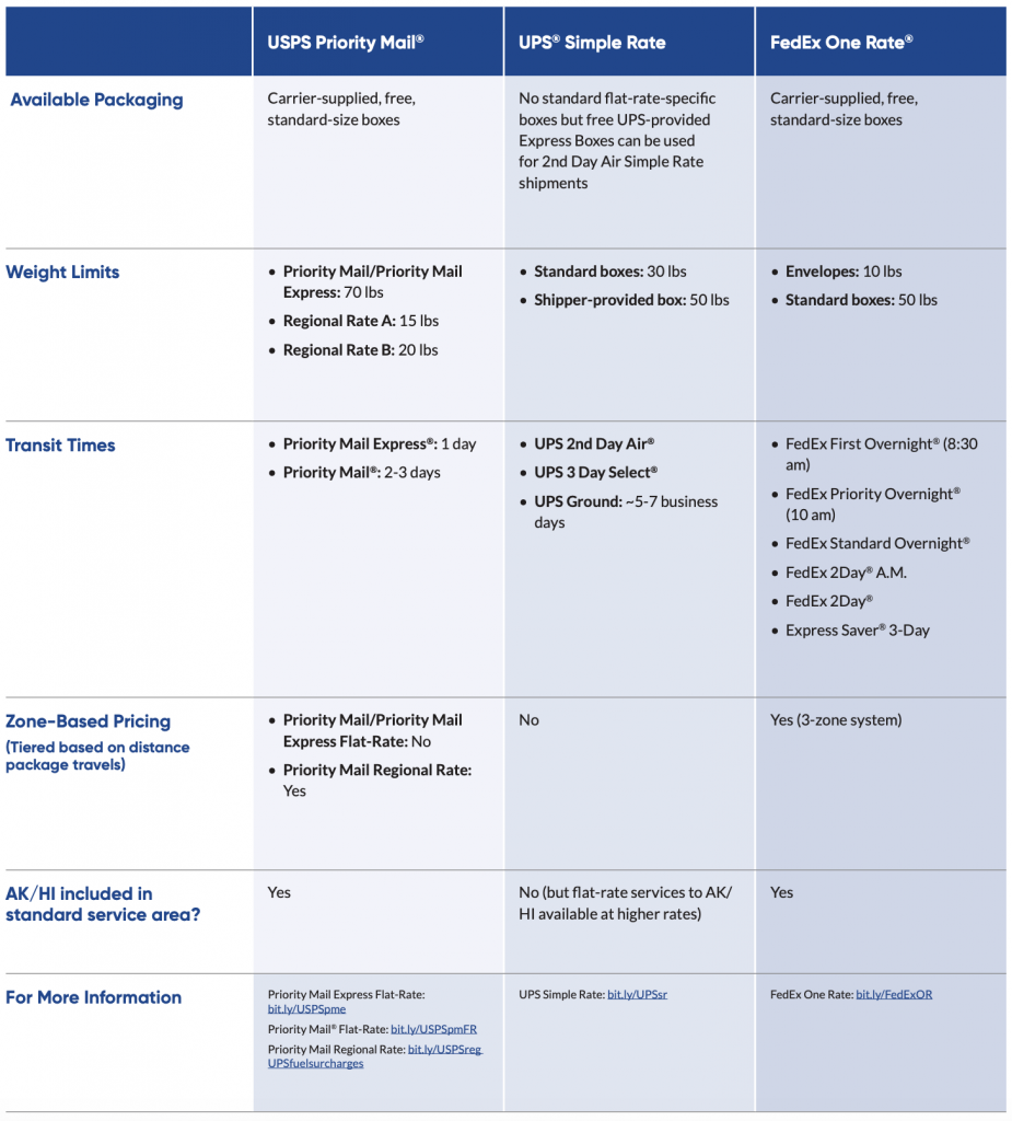 Overnight Shipping Rate 2019 Comparison by Carrier - ShippingEasy