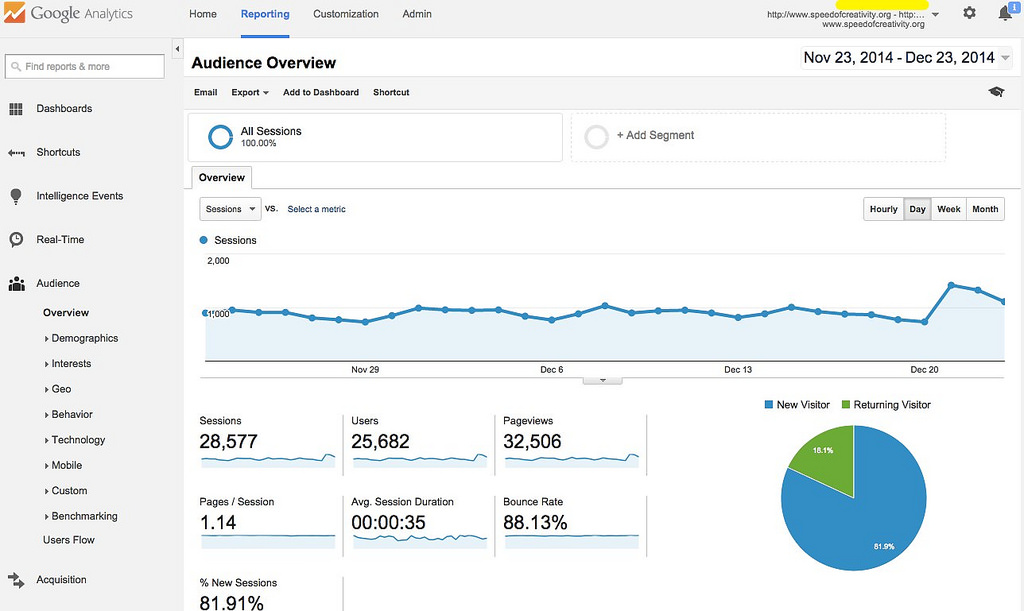 El intuitivo panel de control de Google Analytics