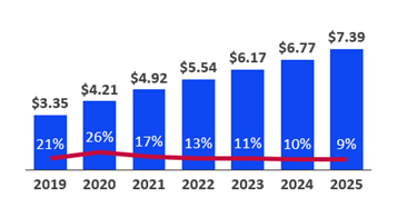 diagramma che parte dal 2019 fino al 2025 e le percentuali di aumento dei numeri di vendite anno dopo anno
