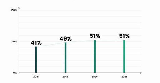 diagramma con percentuali che mostra che sempre più persone usano un dispositivo mobile per comprare online