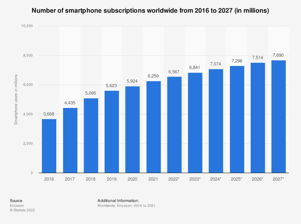 smartphones-worldwide-2016-2027